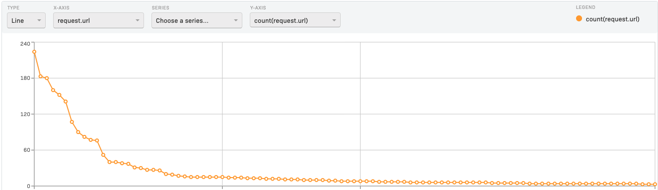 Rollbar RSQL Output Chart